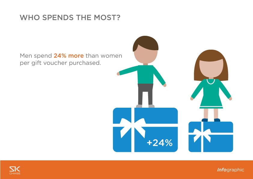 How to sell more gift vouchers to men