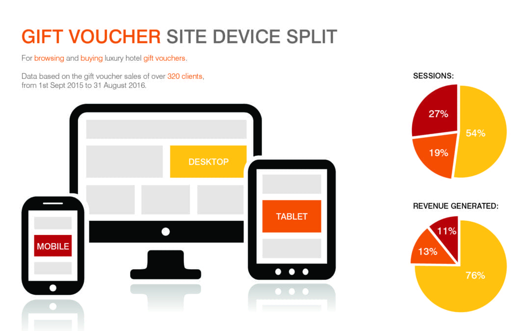 Sell more gift vouchers to your mobile audience