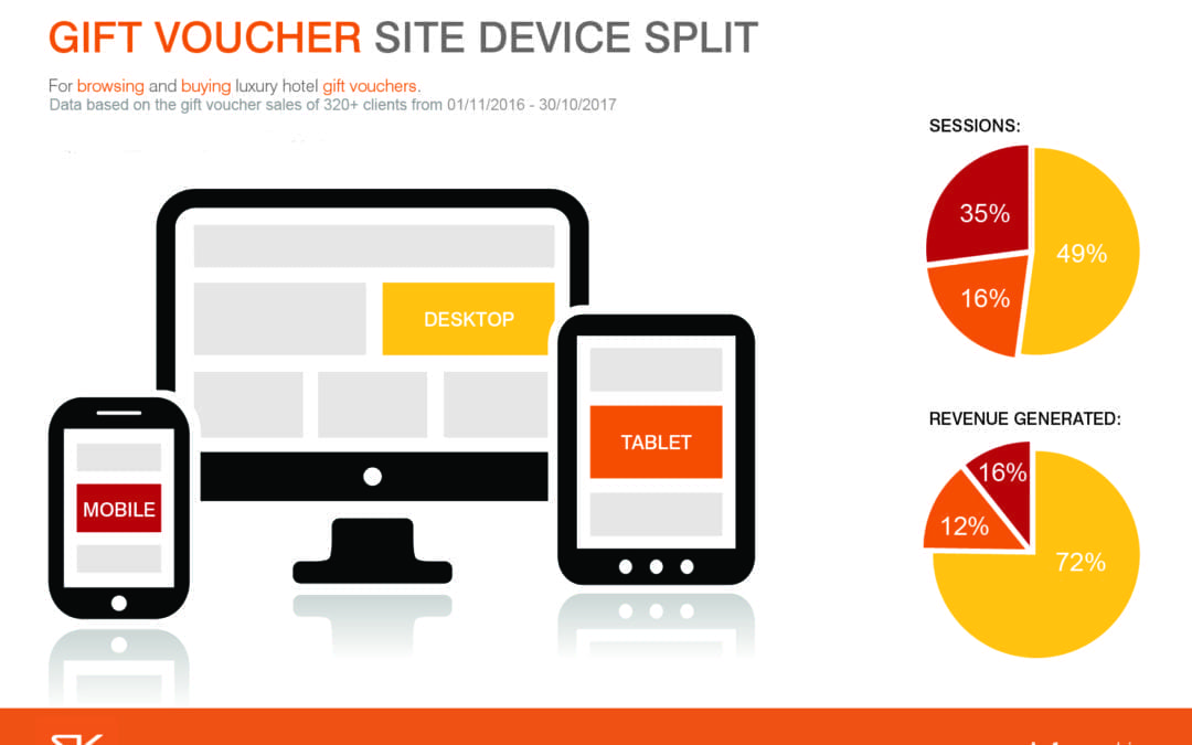 Sell more gift vouchers to your mobile audience