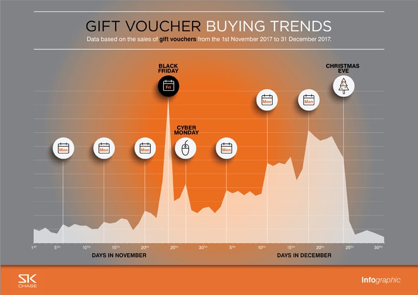 Gift Voucher Buying Trends 2017