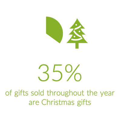 Christmas stats - 35 percent of sales