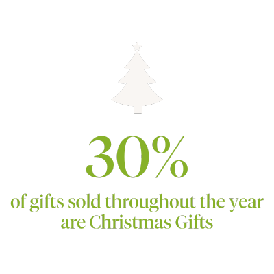 Christmas - 30% of gift sold each year are christmas gifts 30% of gifts sold throughout the year are Christmas Gifts