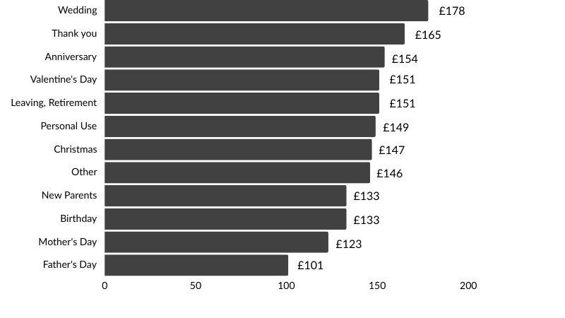 Average spend by occasion 24